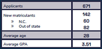 A grid that shows attendance numbers for the Biomedical Graduate Program.
