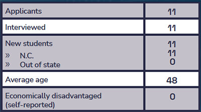 A grid that shows attendance numbers for the  Doctor of Nursing Program.