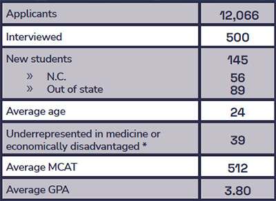 A grid that shows attendance numbers for the MD Program.