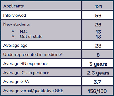 A grid that shows attendance numbers for the CRNA Program.