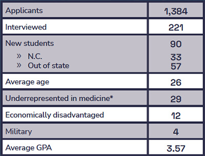A grid that shows attendance numbers for the PA Program.