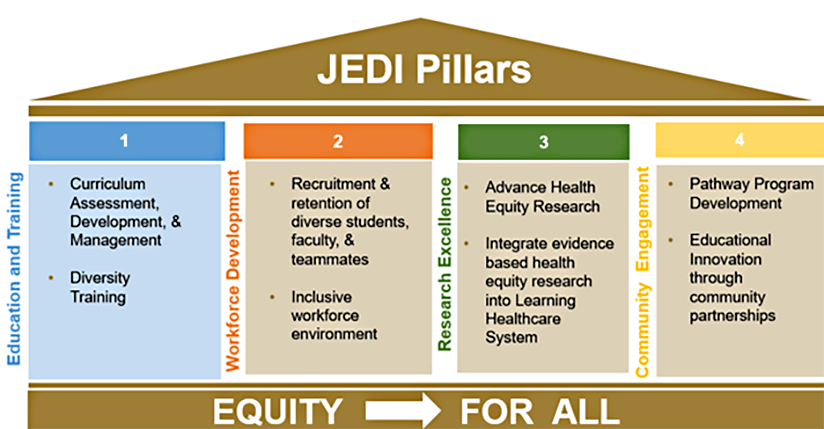 An infographic with blue, orange, green and yellow boxes featuring information on the JEDI Pillars.