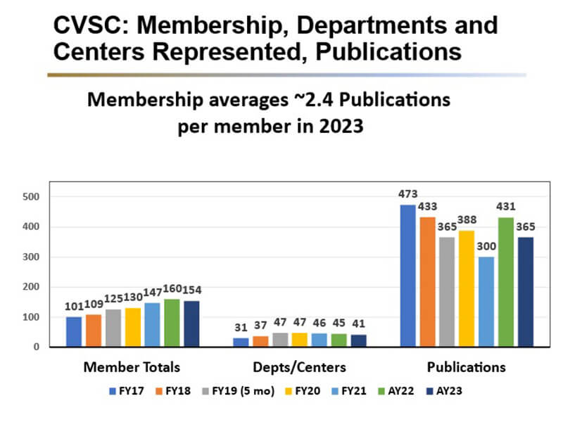 Bar chart representing member totals, departments/centers represented, awards and publications involved with the Cardiovascular Science Center.