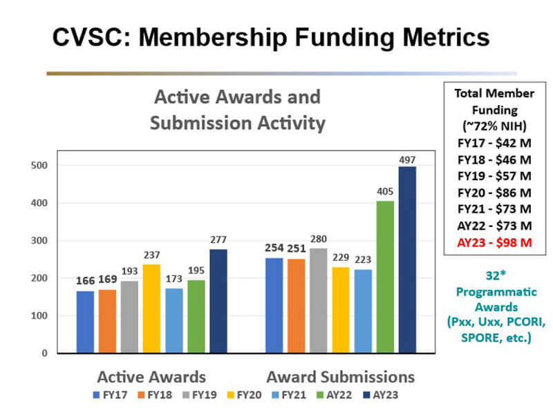 Bar chart representing member totals, departments/centers represented, awards and publications involved with the Cardiovascular Science Center.