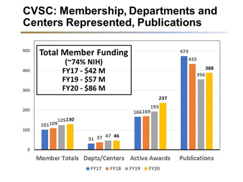 Bar chart representing member totals, departments/centers represented, awards and publications involved with the Cardiovascular Science Center