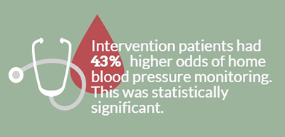 Pale green rectangle with red blood drop, white stethoscope and writing on it stating 43% of intervention patients got home blood pressure monitoring