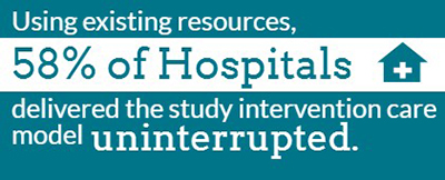 Teal box with words that 58% of hospitals delivered the COMPASS Study care without interruption