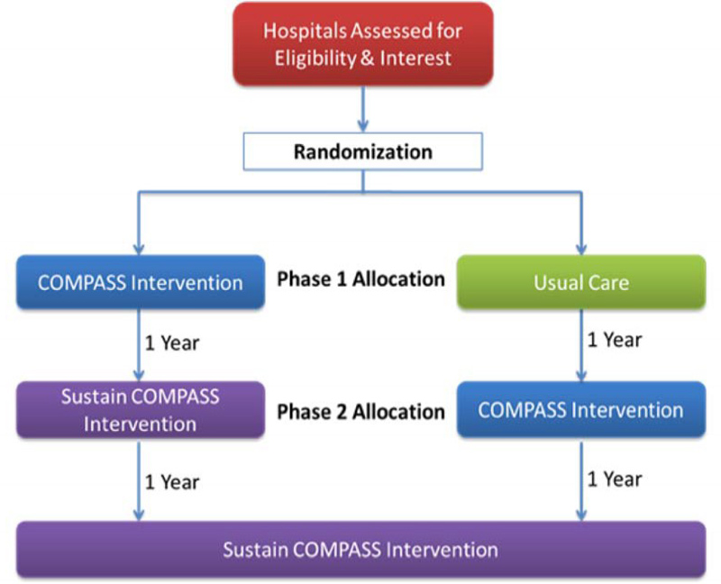 Flow chart that cascades down into two parallel tracks and describes the design of the COMPASS Study