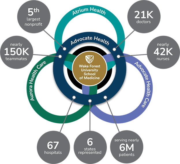 An informational graphic showing facts and statistics about Advocate Health, Atrium Health, and Wake Forest University School of Medicine.