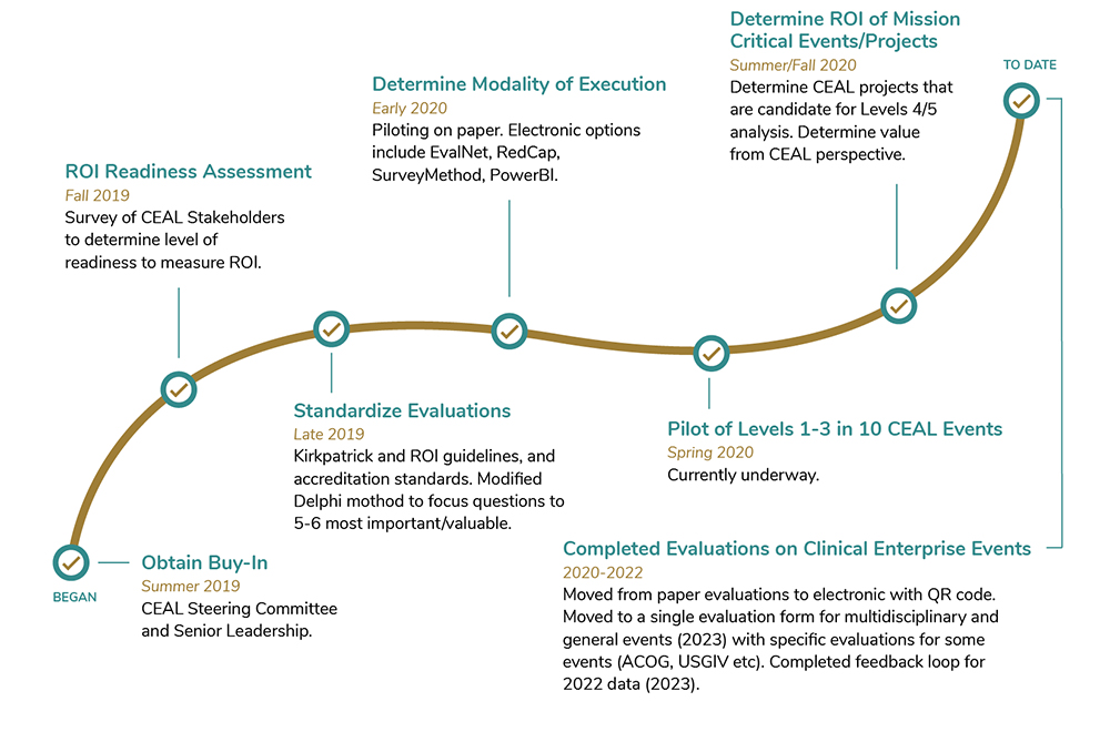 CEAL Return on Learning Journey