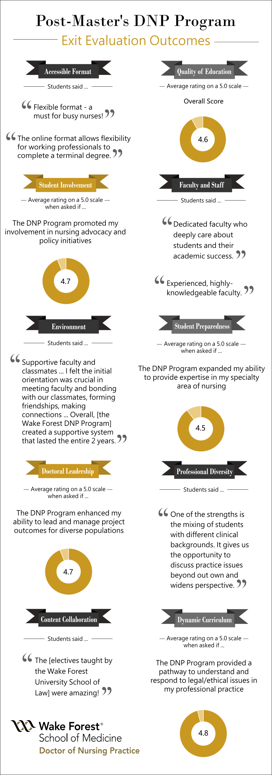 Exit Eval Infographic for DNP Program