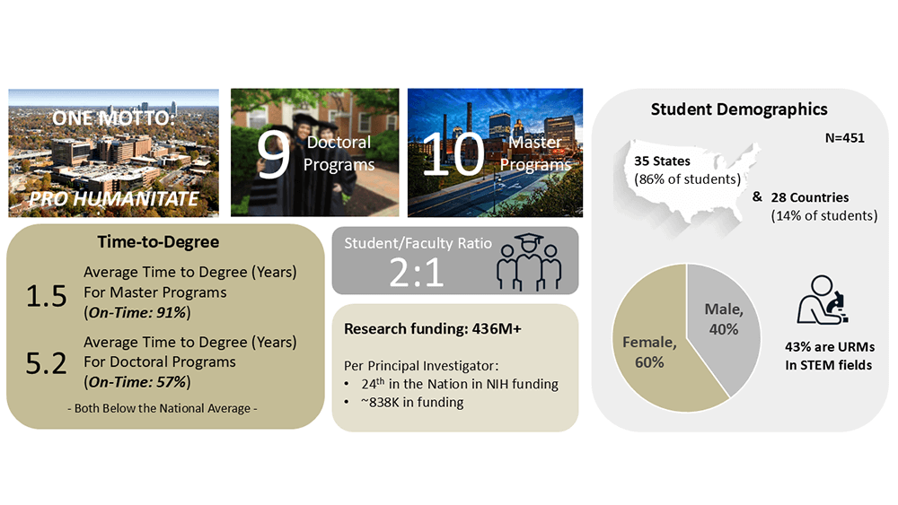 A Graduate School Infographic for Wake Forest University School of Medicine.