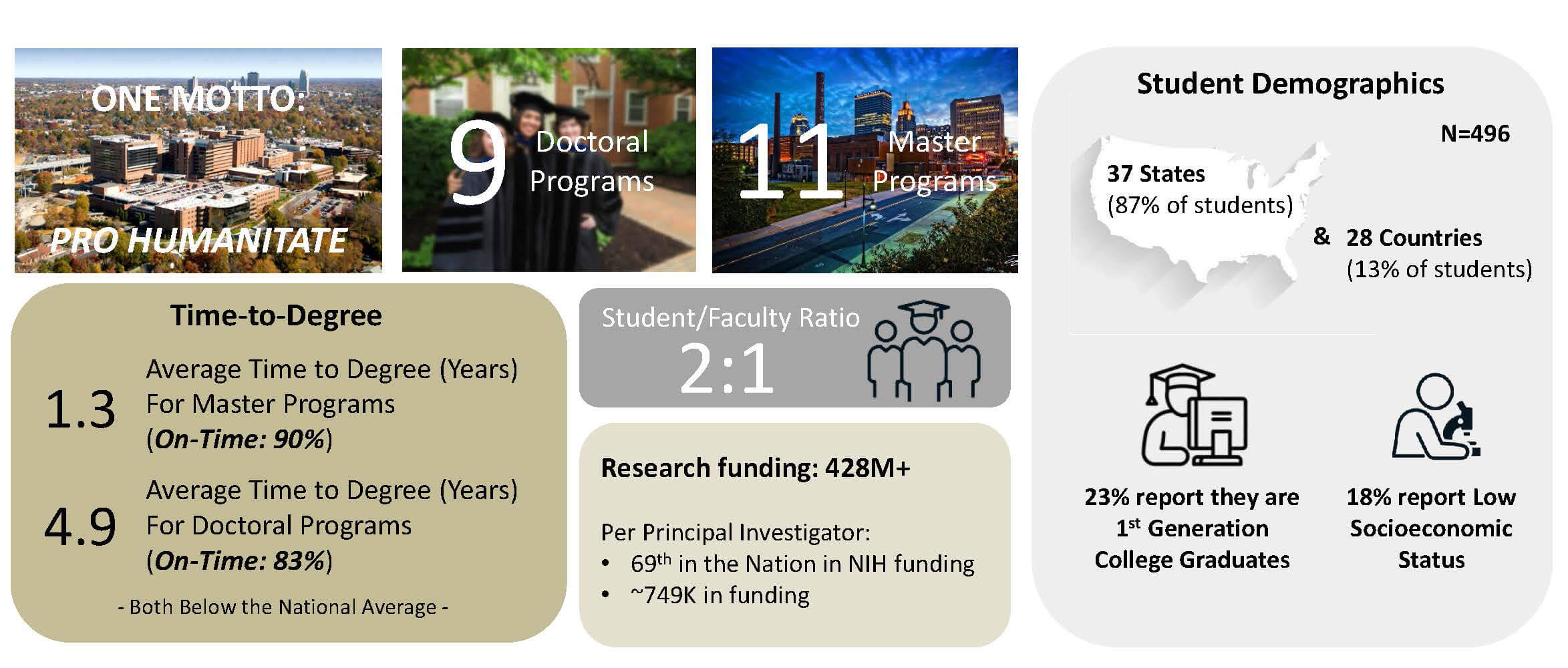 A Graduate School Infographic for Wake Forest University School of Medicine.