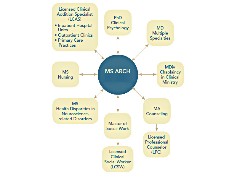 ARCH Graphic - Biomedical Graduate Programs