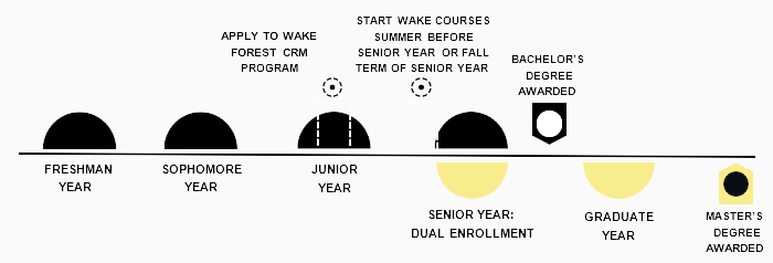 A timeline graph of the Clinical Research Management BS/MS curriculum.