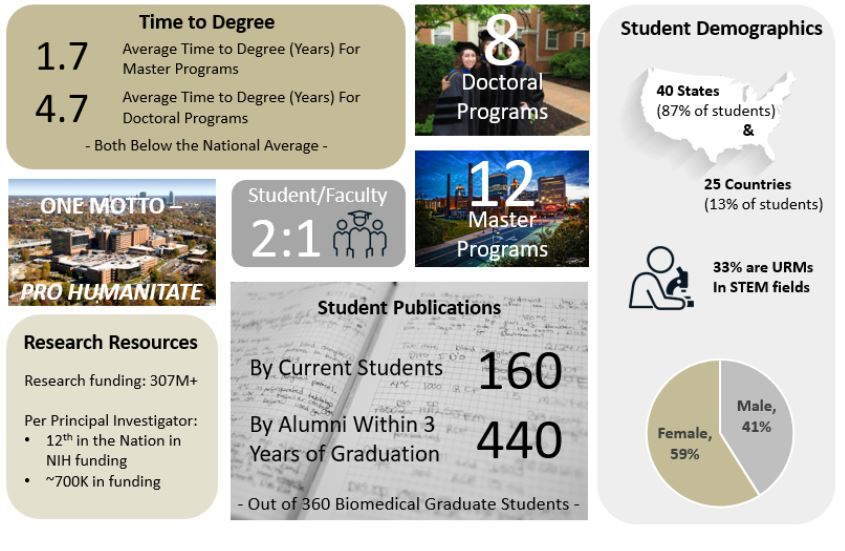 wake forest graduate school infographic