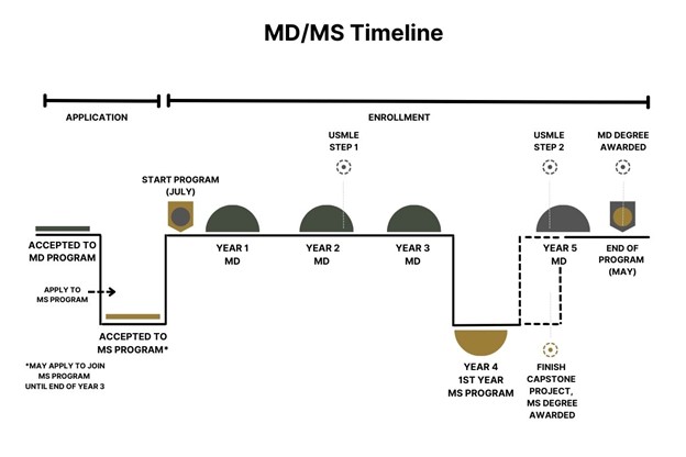 MD MS Degree Program Curriculum Overview