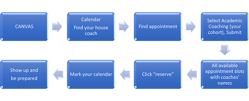A graph with blue squares and arrows directing people to following instructions. A graph with blue squares and arrows directing people to following instructions.