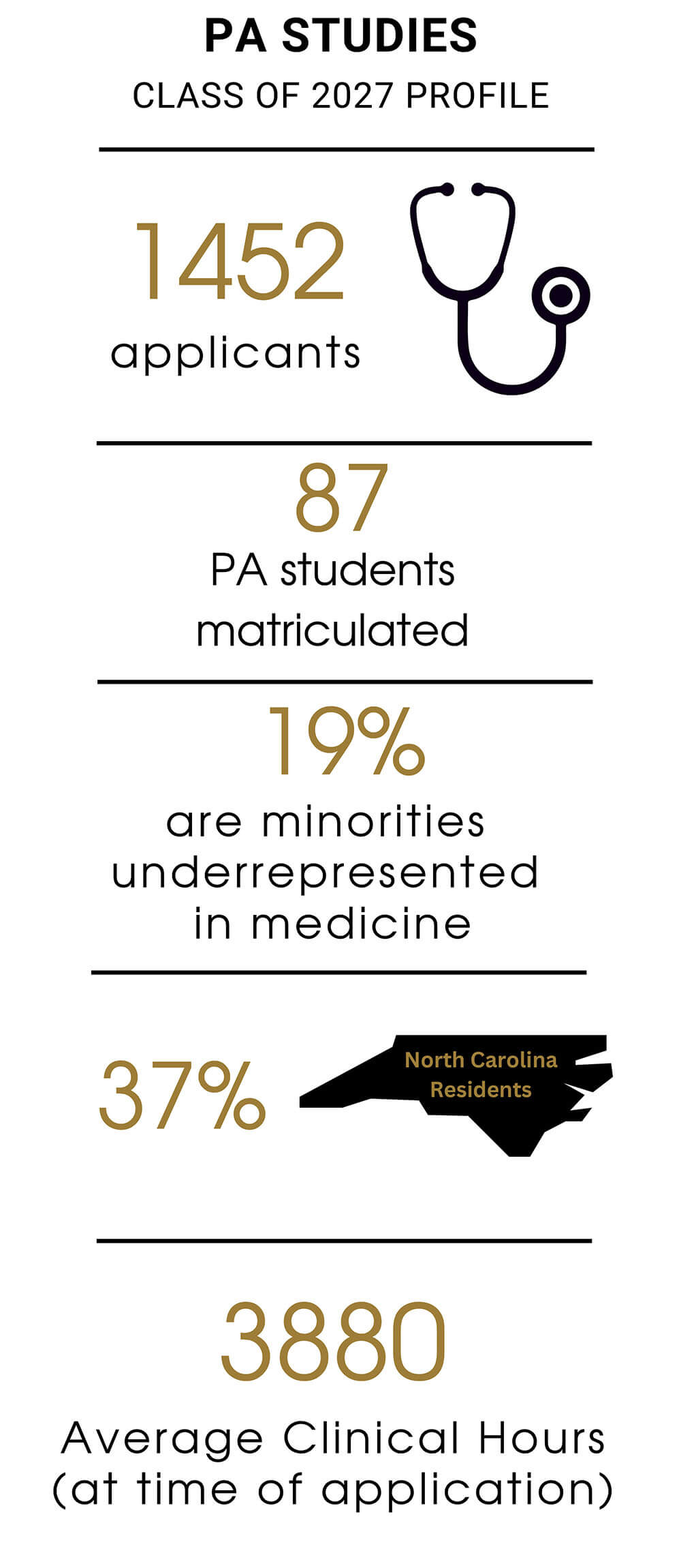 PA Students Infographic displaying how many applicants, the number of students matriculated, percentage of minorities, percentage of state residents, and the average clinical hours at time of application.