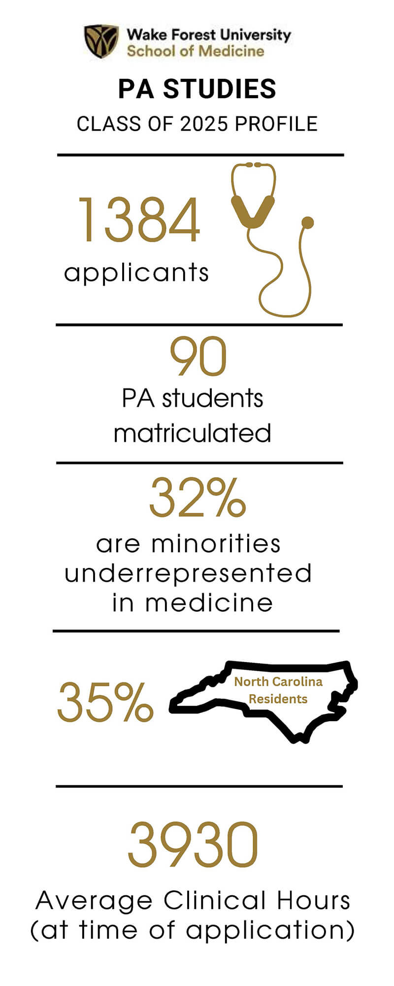 An infographic with statistics for the Wake PA Program.