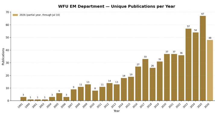 A bar graph listing the Emergency Medicine Residency's unique publications per year.