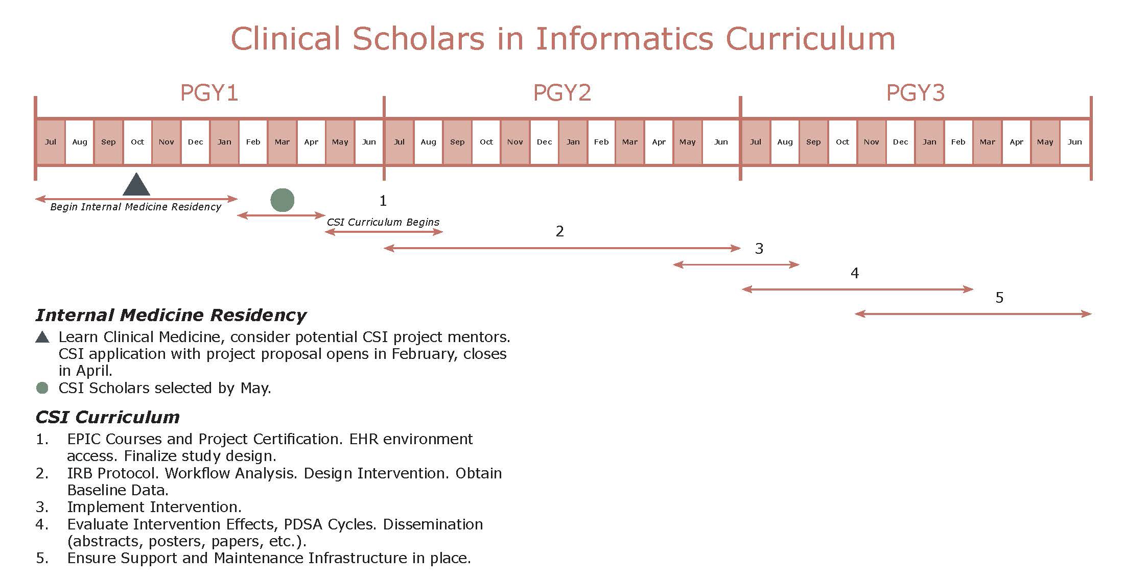 Clinical Scholars in Informatics Curriculum schedule
