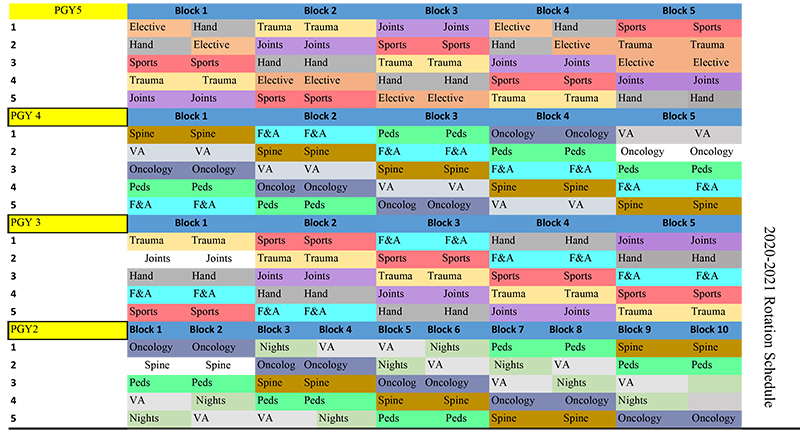 Grid outlining where each resident will rotate for each block from PGY-2 through PGY-5