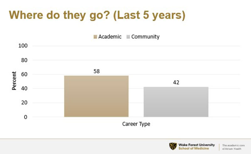 graph with gold and silver columns depicting where Fellows go.
