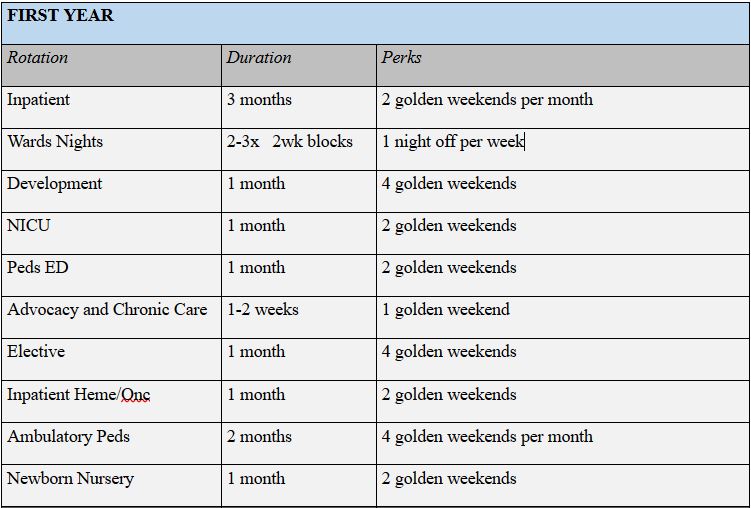 Pediatric Residency First Year Rotation Schedule