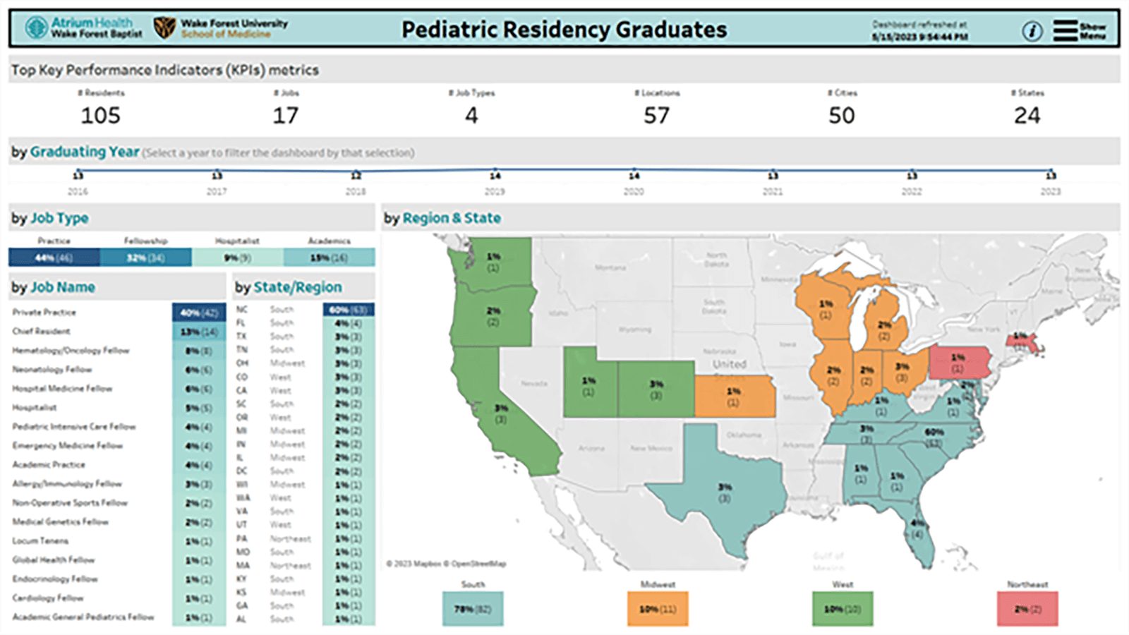 Pediatric Residency Graduates Data