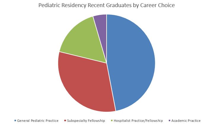 Pediatric Residency Recent Graduates by Career Choice