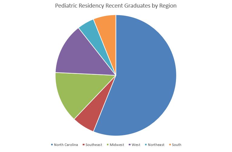 Pediatric Residency Recent Graduates by Region