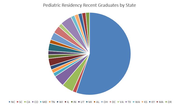 Pediatric Residency Recent Graduates by State