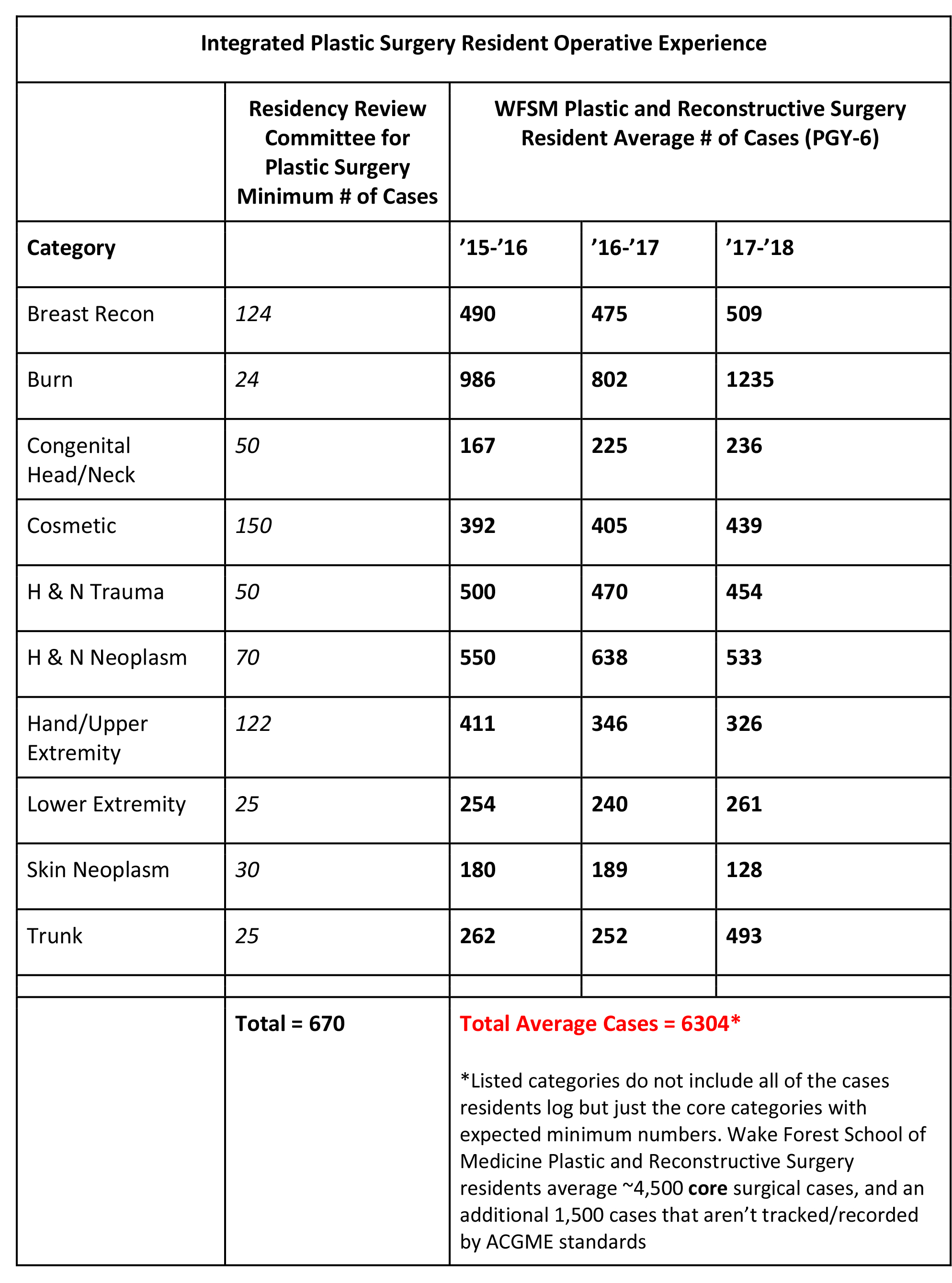 The number of surgical cases Wake Forest residents perform in several categories versus the minimum number of cases in each category set by the Residency Review Committee for Plastic Surgery.