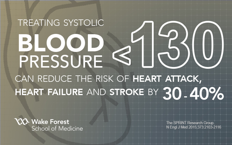 Inforgraphic saying 'Treating systolic blood pressure less than 130 can reduce the risk of heart attach, heart failure and stroke by 30 to 40 percent'