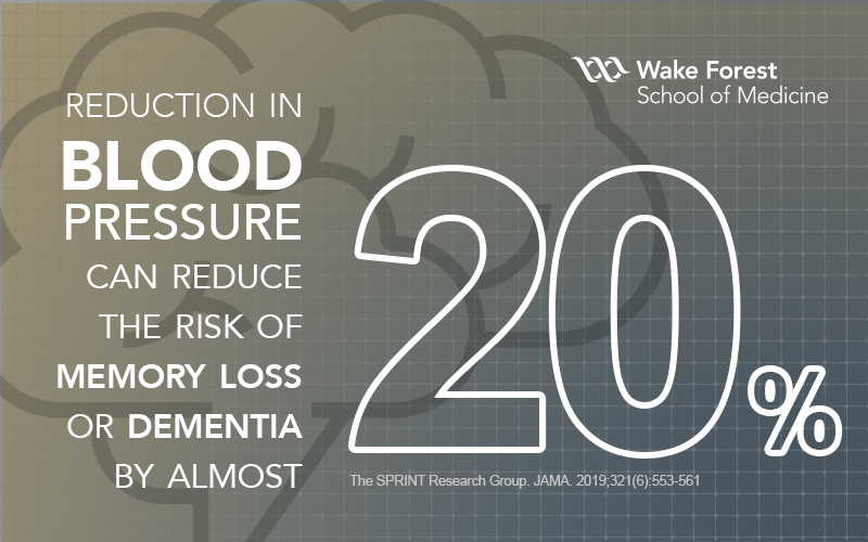 Inforgraphic saying 'Reduction in blood pressure can reduce the risk of memory loss or dementia by almost 20 percent'