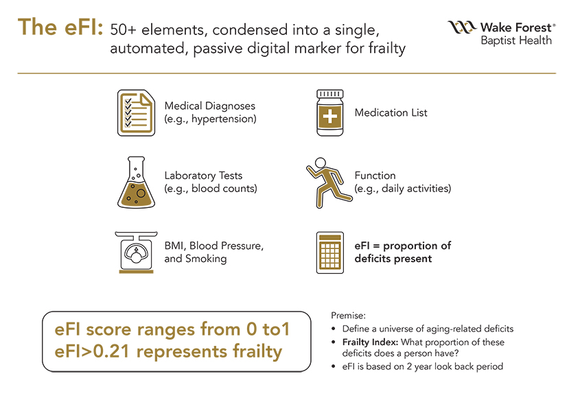 Graphic showing some of the factors that go into the Electronic Frailty Index with icons of a file page, a beaker, a scale, a person running, a prescription bottle and a calculator