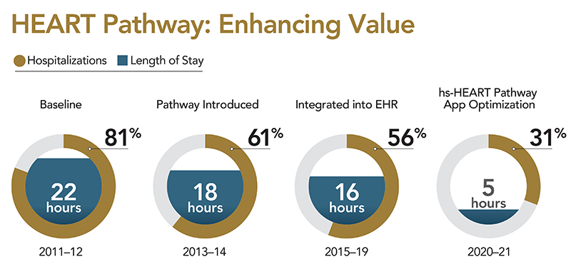 Graph showing how the percentage of hospitalizations of patients with cardiac symptoms and the length of stay have dropped from 2011 to 2021