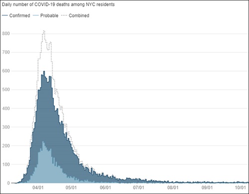 Bar chart in shades of blue showing the confirmed and presumed deaths in NYC caused by COVID-19