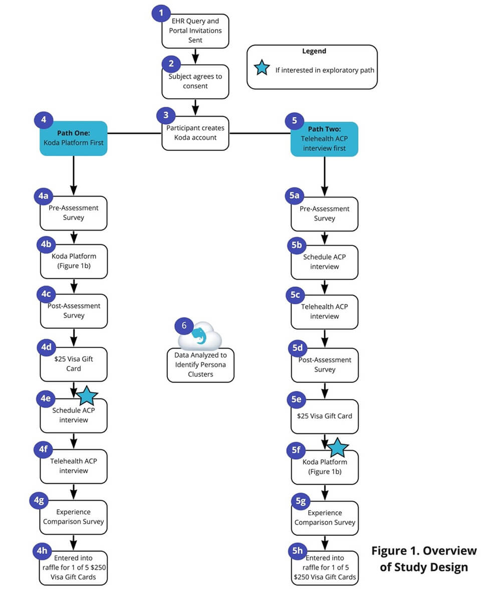 Details of study process for Koda Health Advance Care Planning (ACP) Platform