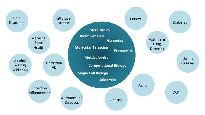Scientific Projects and Technologies at the Center for Precision Medicine