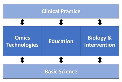 WF Center for Precision Medicine - Major Components