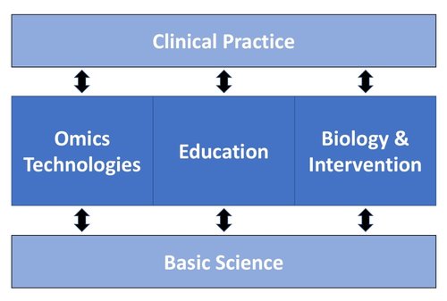 WF Center for Precision Medicine - Major Components