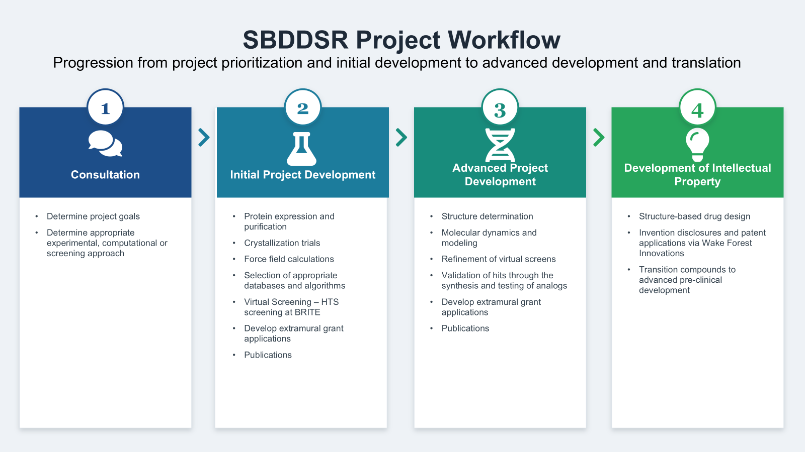 Structural Biology and Drug Discovery Shared Resource Workflow