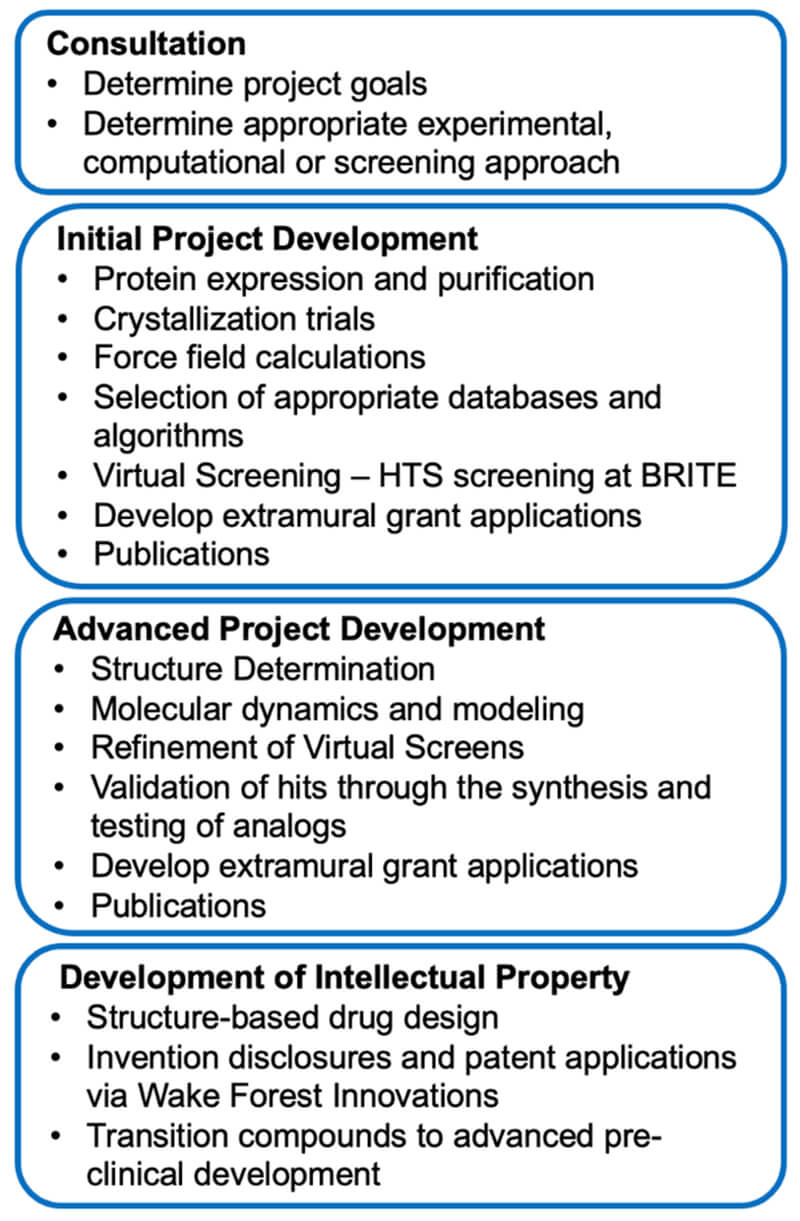 Structural Biology and Drug Discovery Shared Resource Workflow