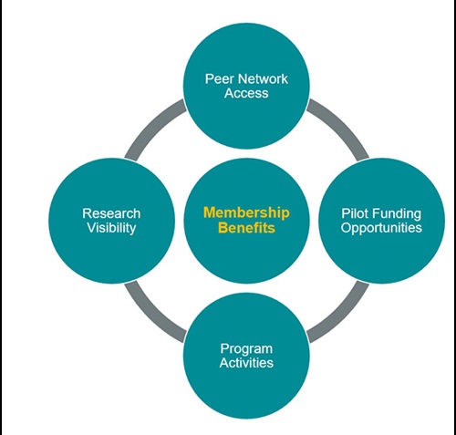 Graph to describe reasons to become a member for Comprehensive Cancer Center. 