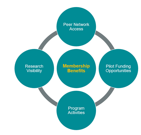 Graph to describe reasons to become a member for Comprehensive Cancer Center. 