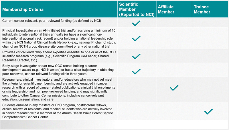 Membership criteria graph describing Comprehensive Cancer Center.