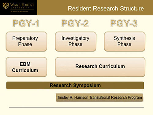 Tinsley Harrison Research Program Continuum