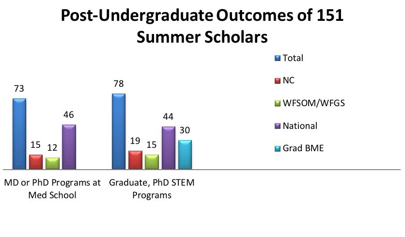 Post Undergraduate Outcomes of 149 Summer Scholars Chart